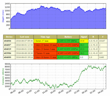 water measurement cloud web data graph.jpg