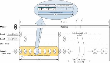 embedded software network communication protocol