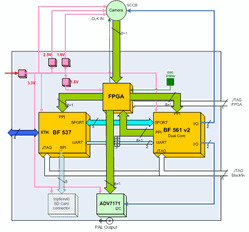 embedded system video